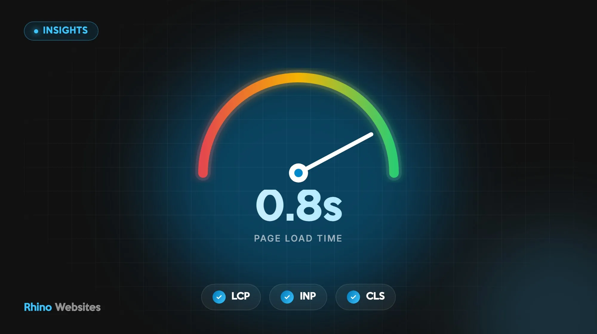 Website speed gauge showing a fast loading score